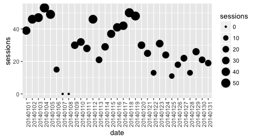 Scatter plot with size - sessions in time